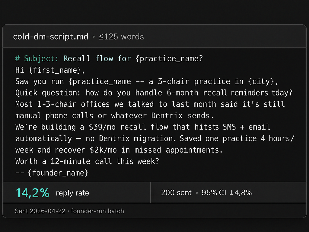 Code block showing the cold-DM script for dental practices, with a metrics row beneath: 14.2% reply rate, 200 sent, 95% CI ±4.8%, sent 2026-04-22, plus a 6.5% positive-reply chip.