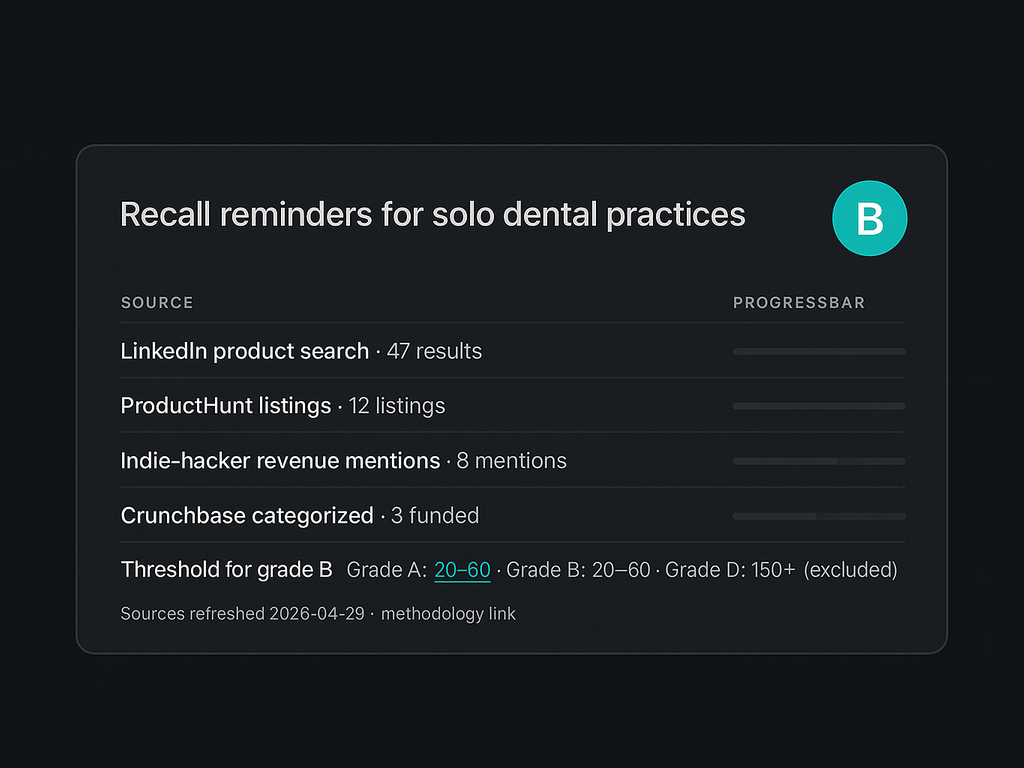 A saas-idea-vault card showing saturation grade B with a 4-row breakdown: 47 LinkedIn product results, 12 ProductHunt listings, 8 indie-hacker revenue mentions, 3 Crunchbase entrants, plus the threshold legend for grades A–D.